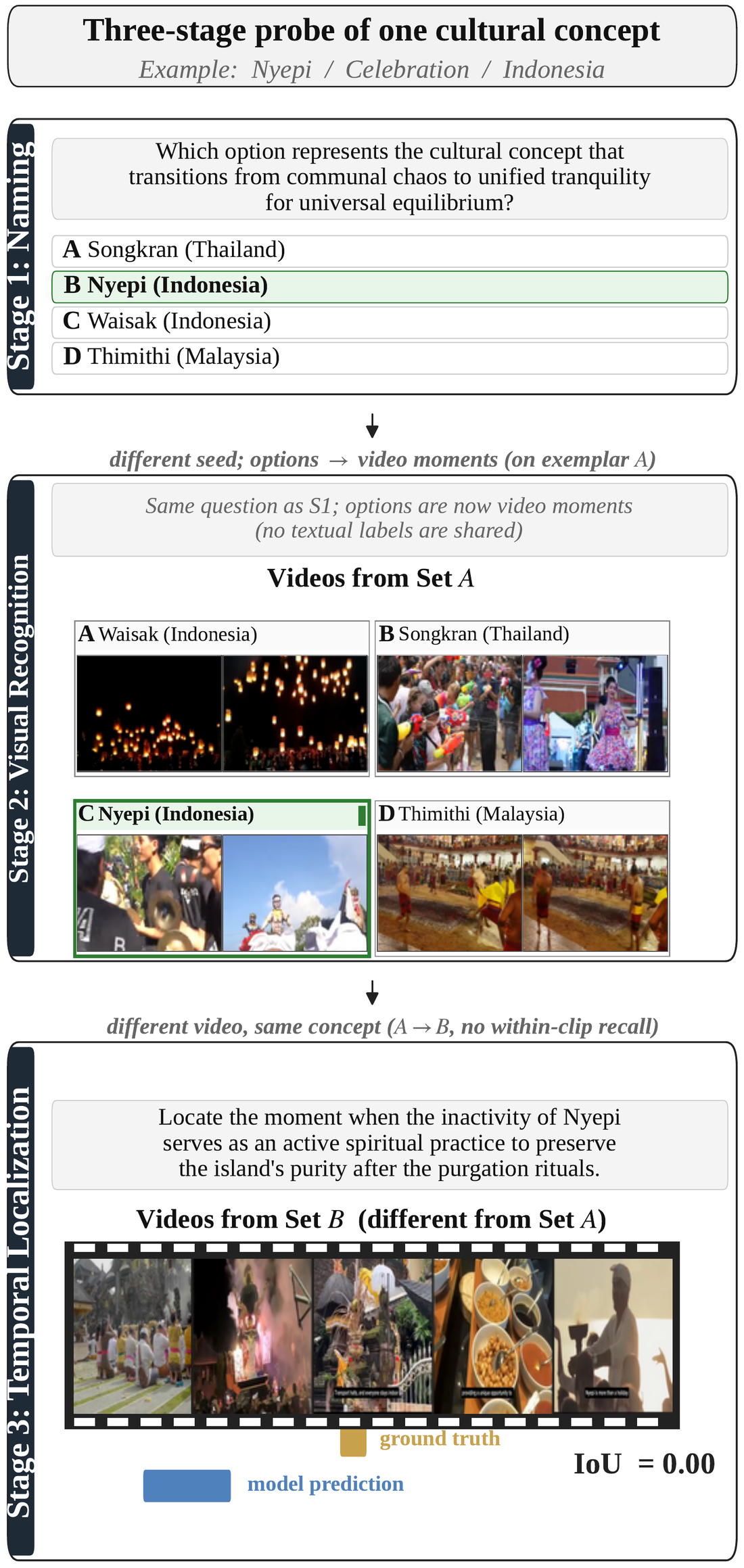 CMB three-stage probe of one cultural concept: naming, visual recognition, temporal localization