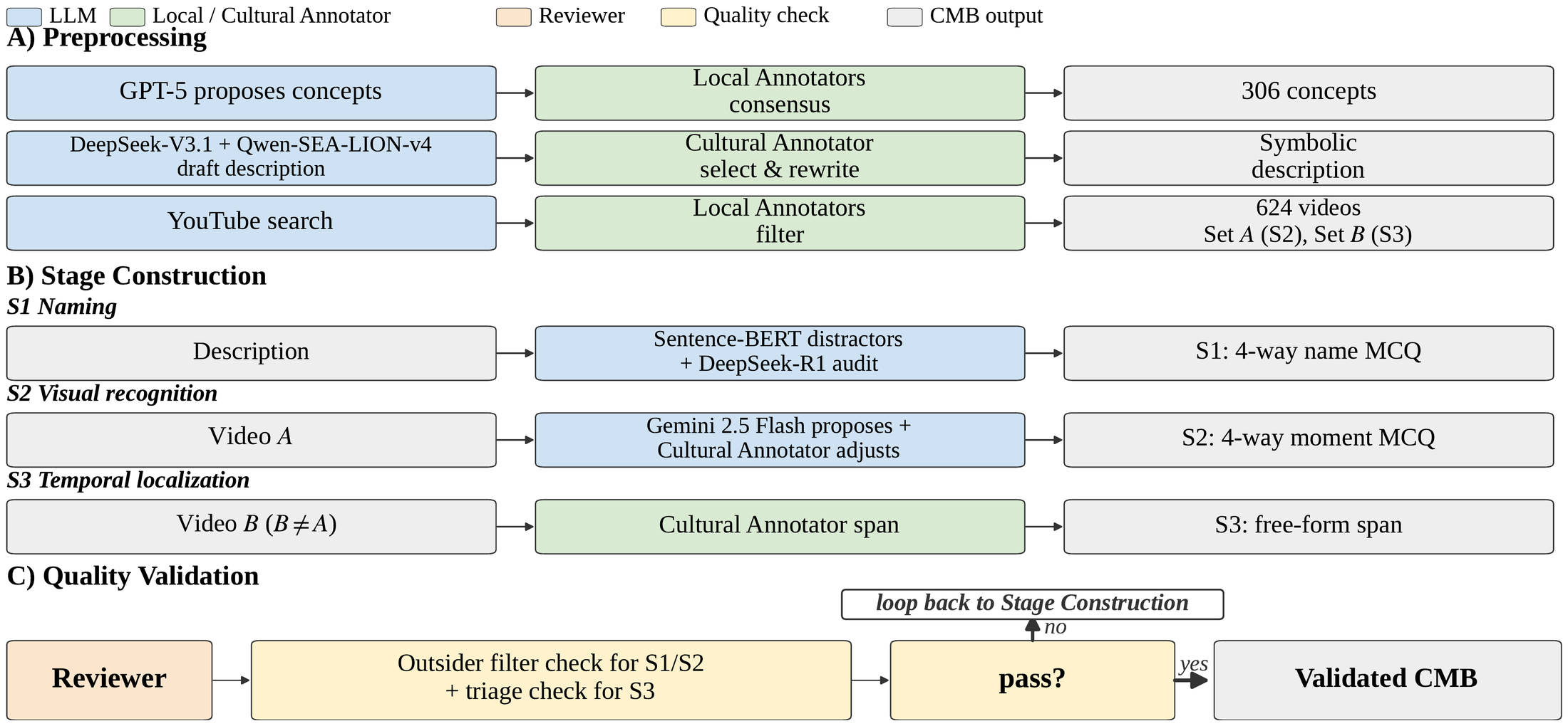 CMB construction pipeline: preprocessing, stage construction, and quality validation