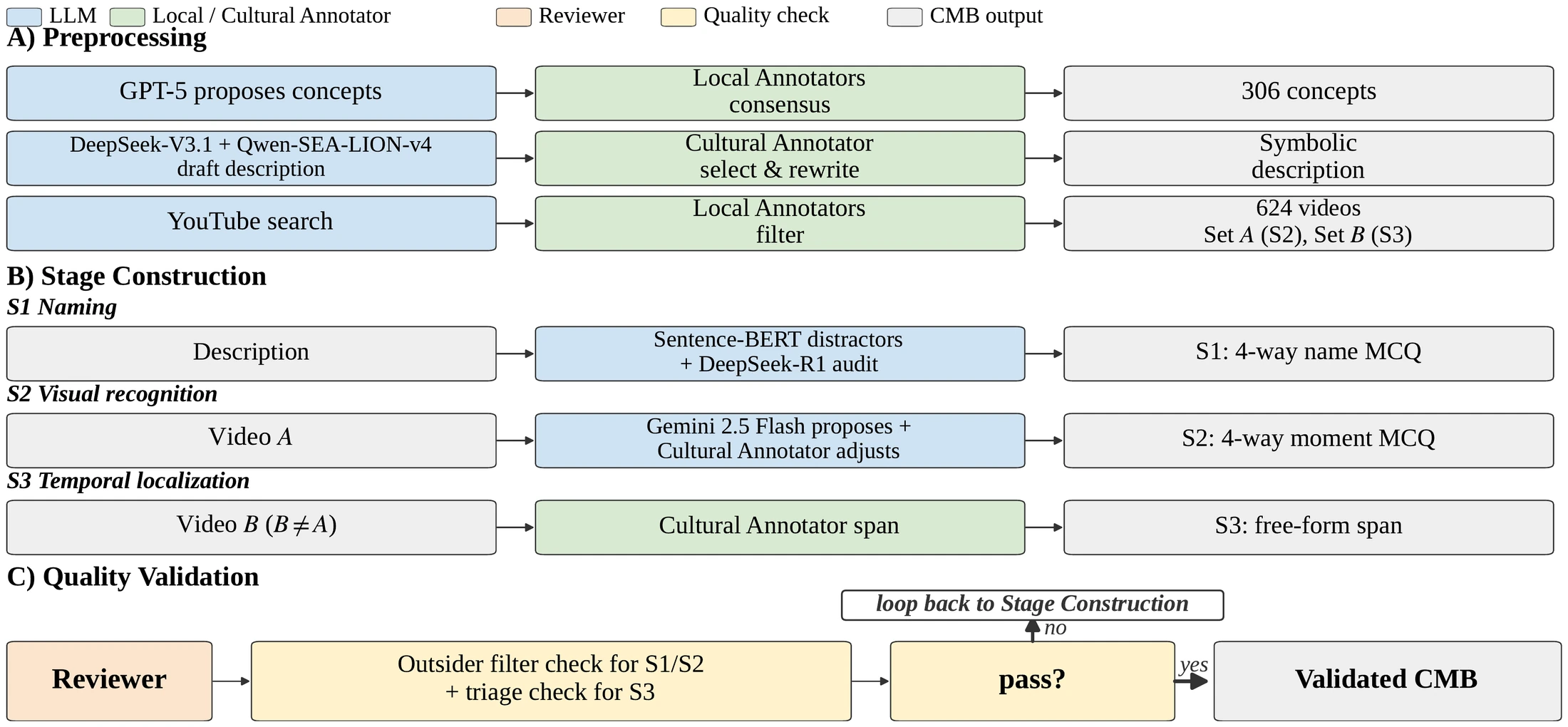 CMB construction pipeline: preprocessing, stage construction, and quality validation