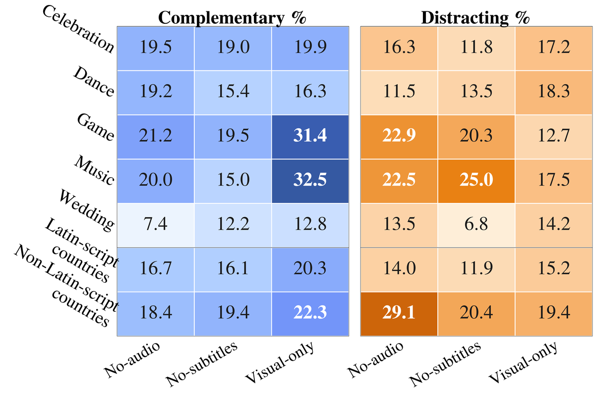 Modality roles across S3 video pairs by category and writing-system cluster